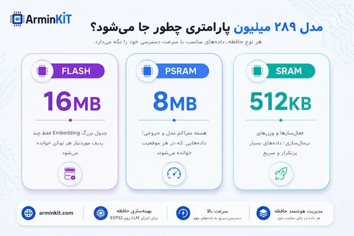 تقسیم مدل زبانی بین SRAM و PSRAM و Flash برد ESP32-S3