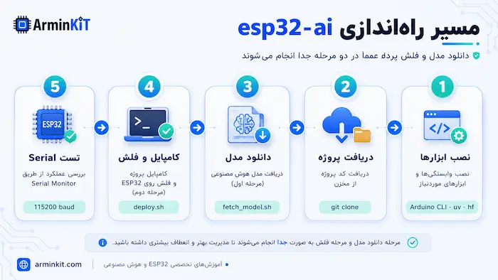 راحل راه اندازی esp32-ai و فلش مدل LLM روی ESP32-S3