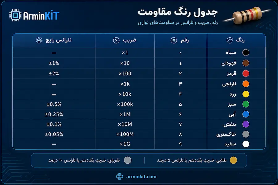 جدول رنگ مقاومت ۴ و ۵ نواره همراه رقم ضریب و تلرانس